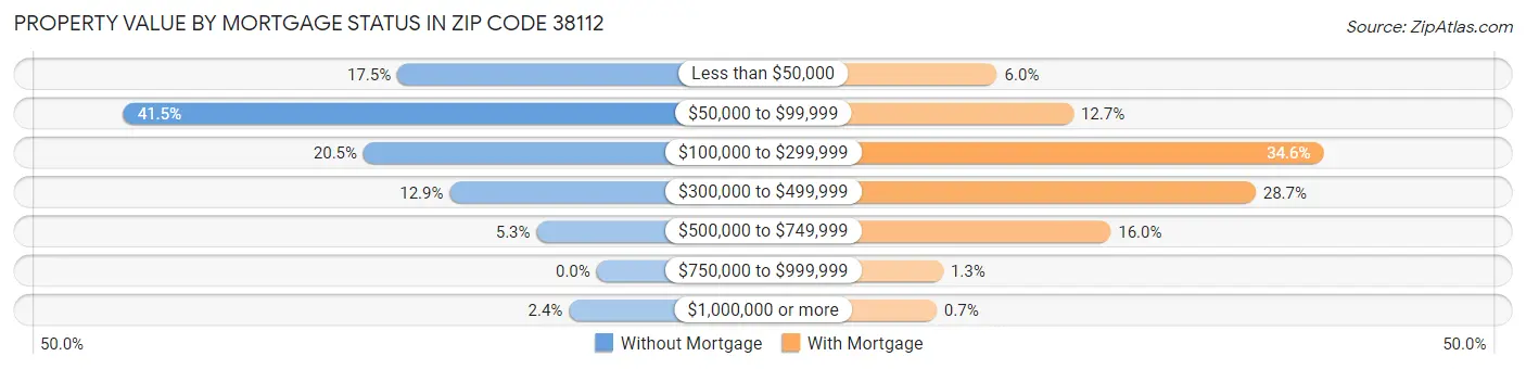 Property Value by Mortgage Status in Zip Code 38112