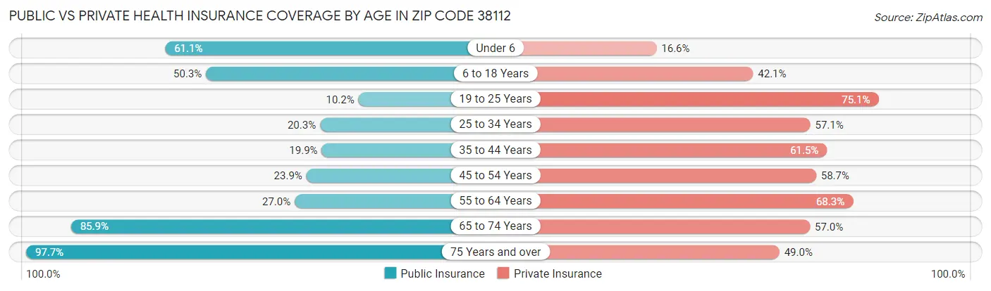 Public vs Private Health Insurance Coverage by Age in Zip Code 38112