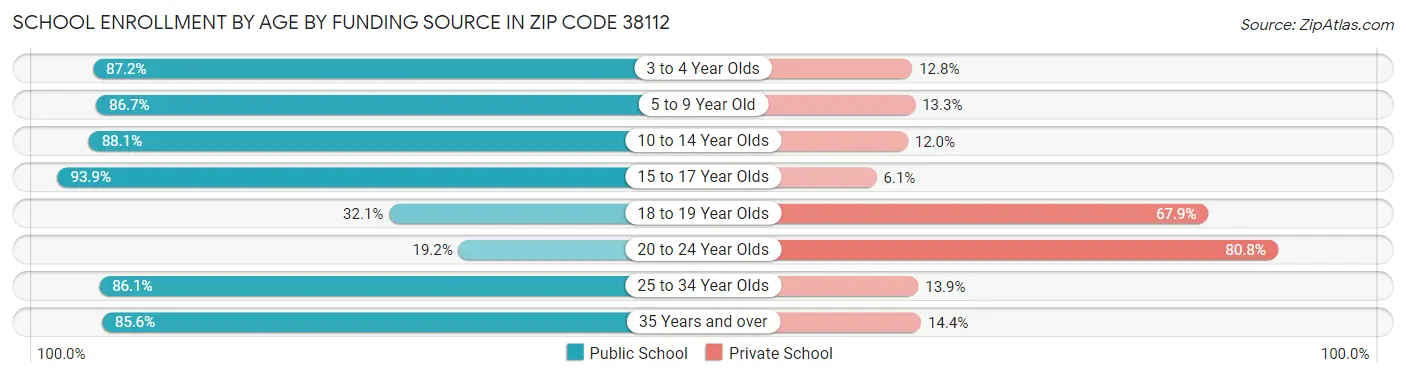 School Enrollment by Age by Funding Source in Zip Code 38112