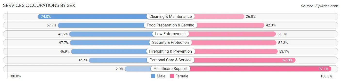 Services Occupations by Sex in Zip Code 38112