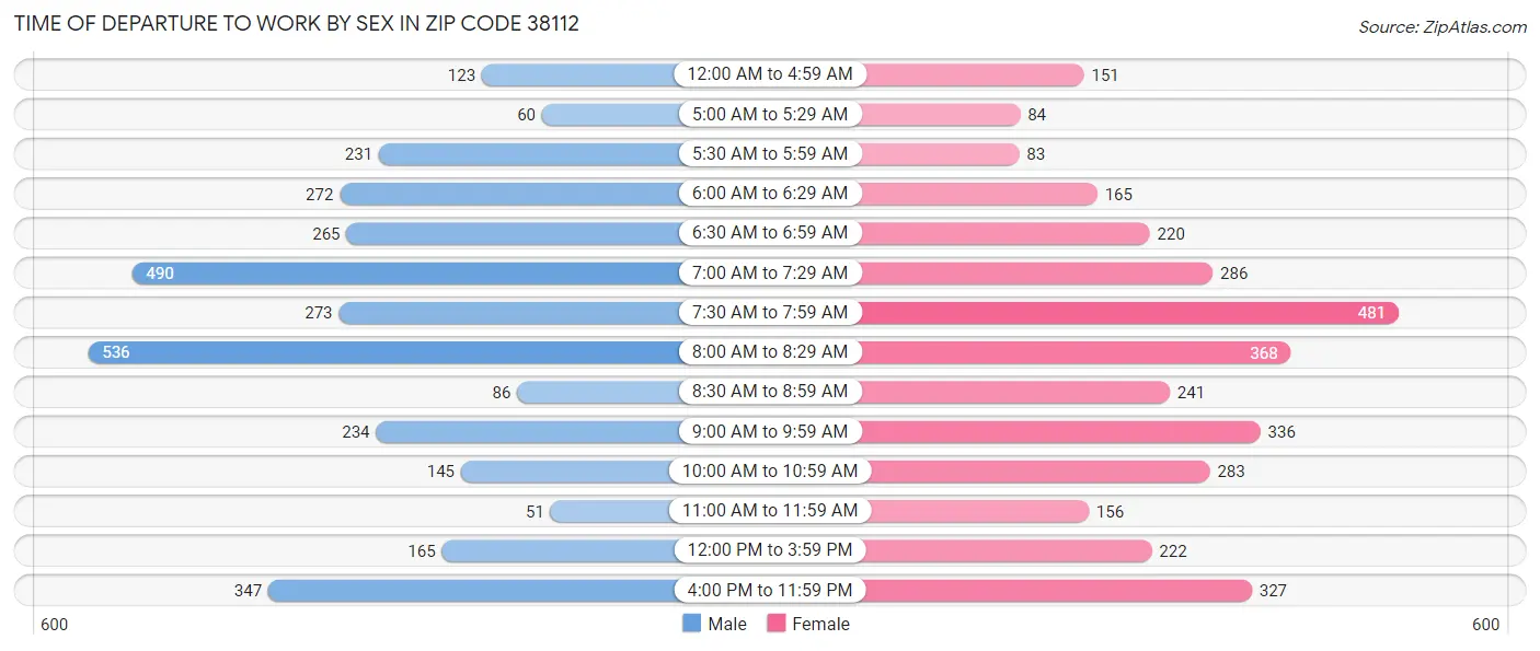 Time of Departure to Work by Sex in Zip Code 38112