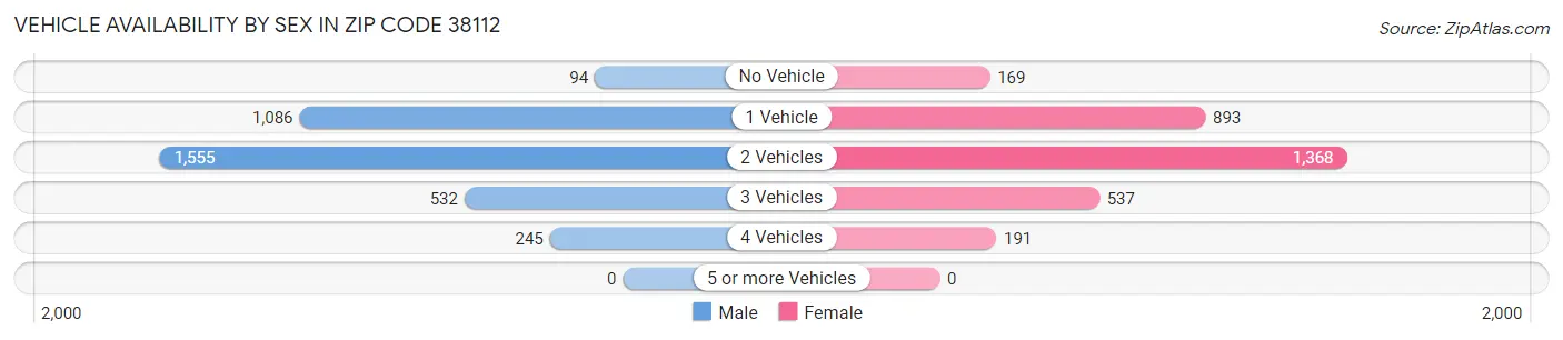 Vehicle Availability by Sex in Zip Code 38112