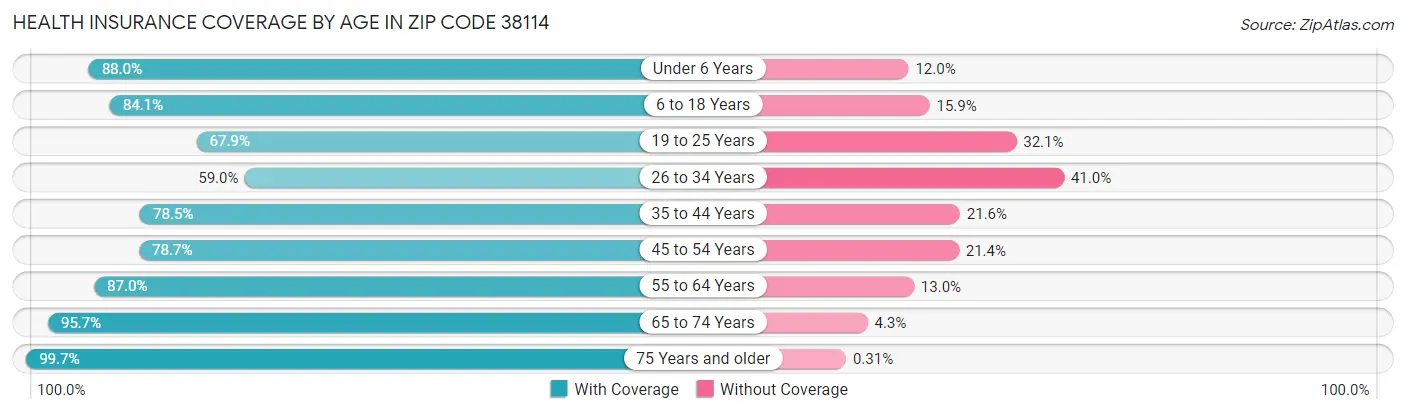 Health Insurance Coverage by Age in Zip Code 38114