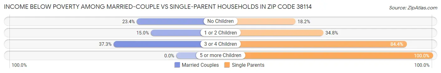 Income Below Poverty Among Married-Couple vs Single-Parent Households in Zip Code 38114