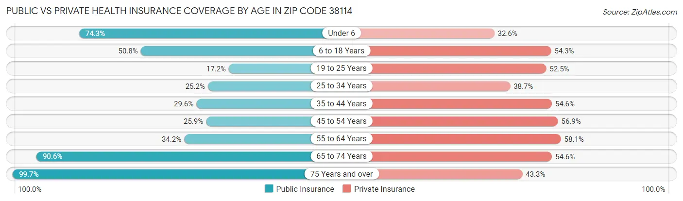 Public vs Private Health Insurance Coverage by Age in Zip Code 38114
