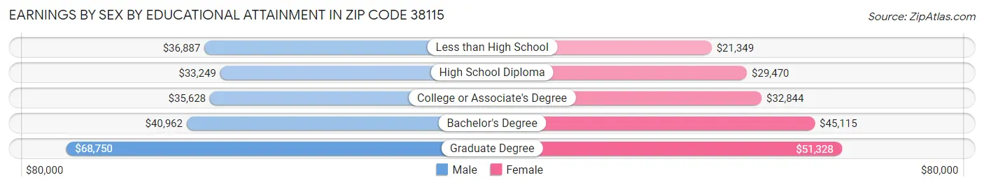 Earnings by Sex by Educational Attainment in Zip Code 38115