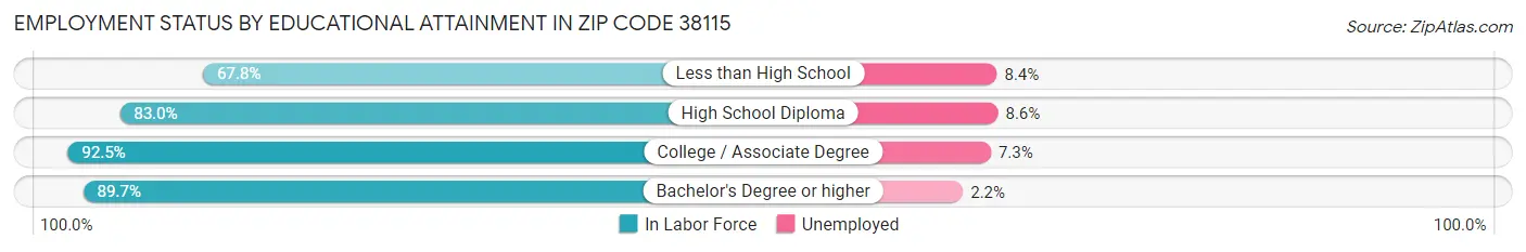 Employment Status by Educational Attainment in Zip Code 38115