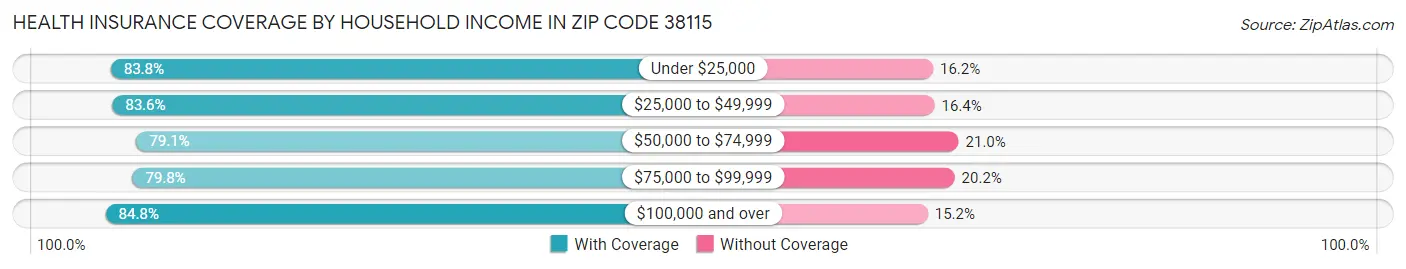 Health Insurance Coverage by Household Income in Zip Code 38115