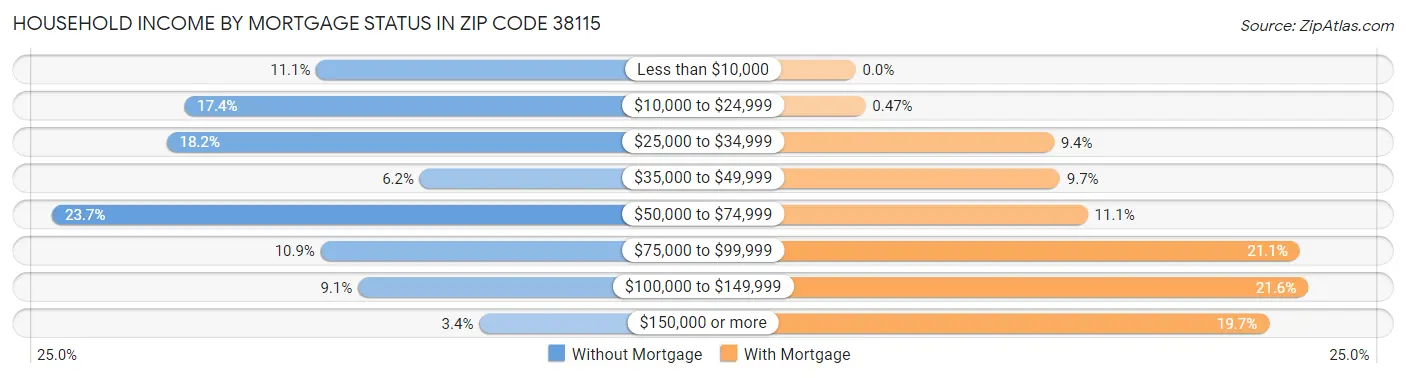 Household Income by Mortgage Status in Zip Code 38115