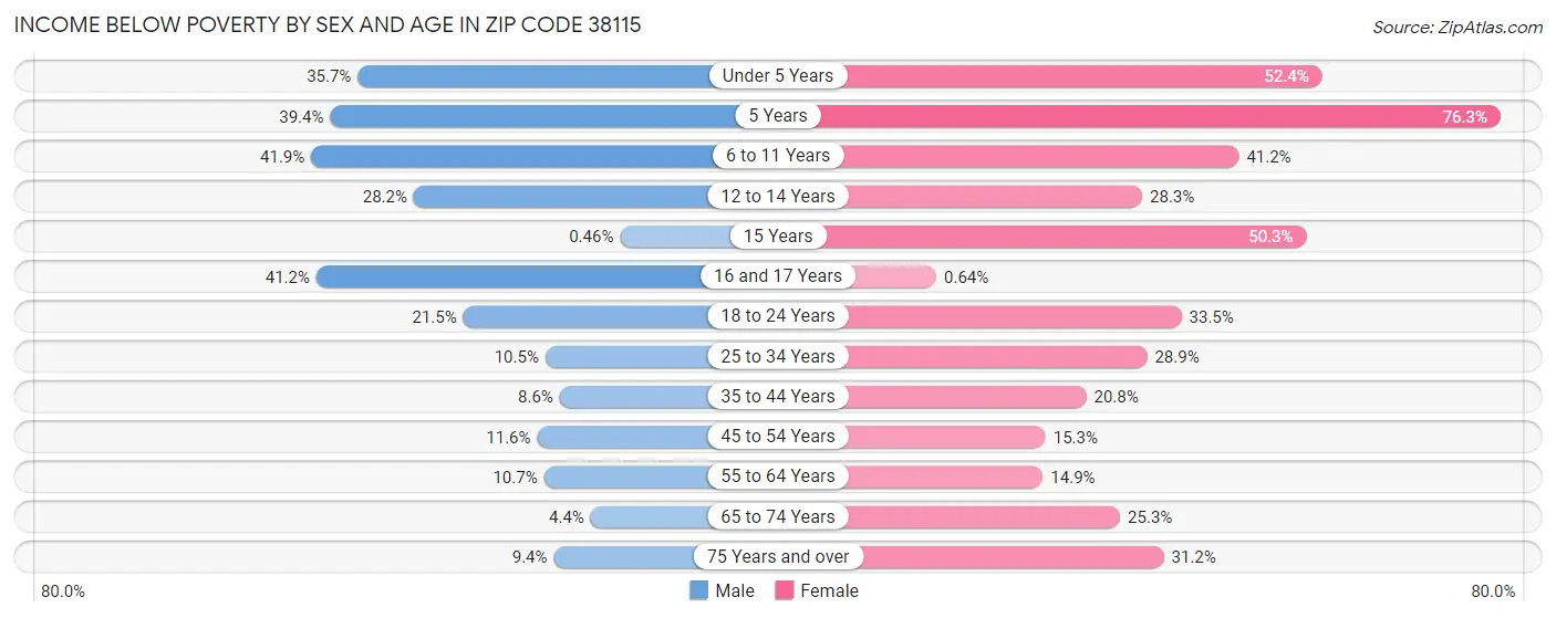 Income Below Poverty by Sex and Age in Zip Code 38115