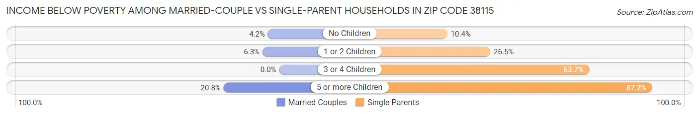 Income Below Poverty Among Married-Couple vs Single-Parent Households in Zip Code 38115