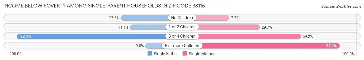 Income Below Poverty Among Single-Parent Households in Zip Code 38115