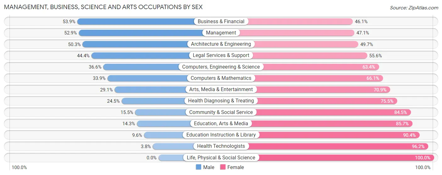Management, Business, Science and Arts Occupations by Sex in Zip Code 38115