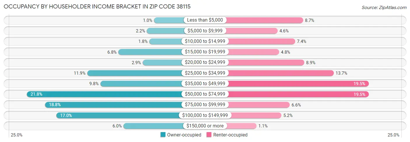 Occupancy by Householder Income Bracket in Zip Code 38115