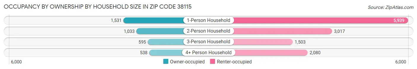 Occupancy by Ownership by Household Size in Zip Code 38115