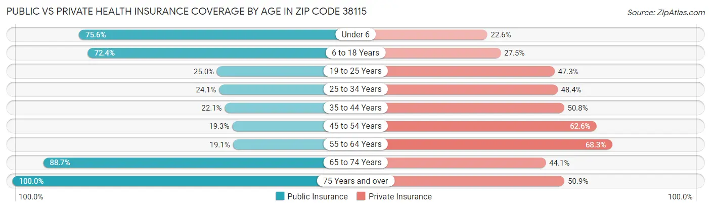 Public vs Private Health Insurance Coverage by Age in Zip Code 38115