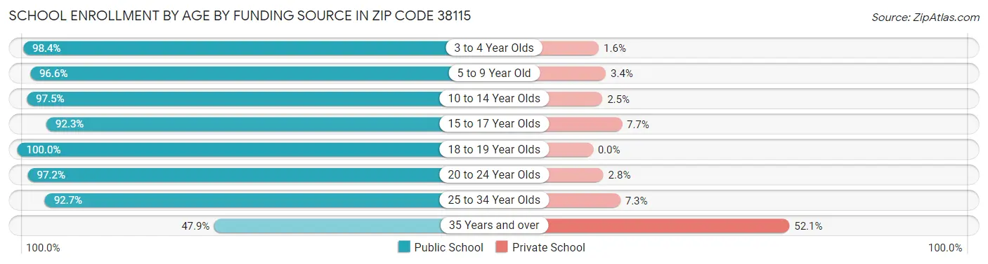 School Enrollment by Age by Funding Source in Zip Code 38115