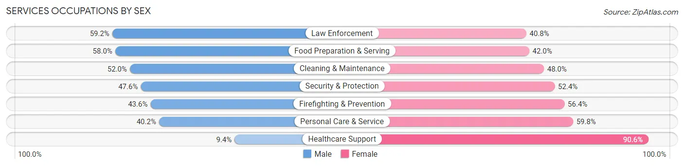Services Occupations by Sex in Zip Code 38115