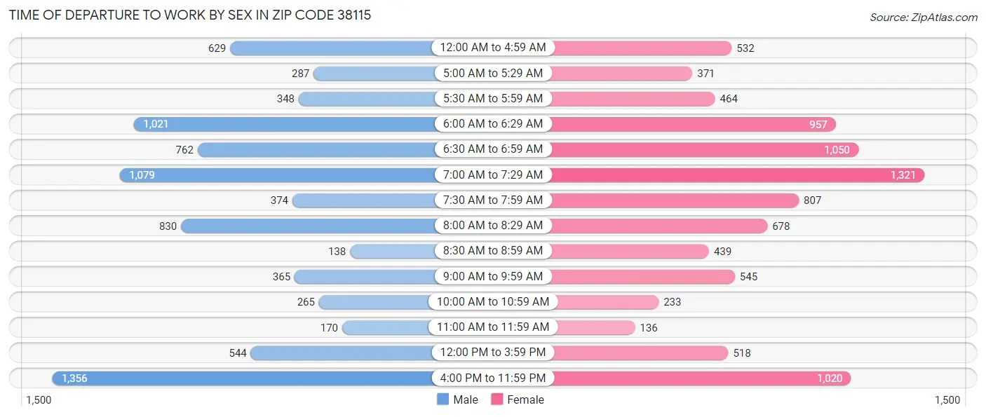 Time of Departure to Work by Sex in Zip Code 38115