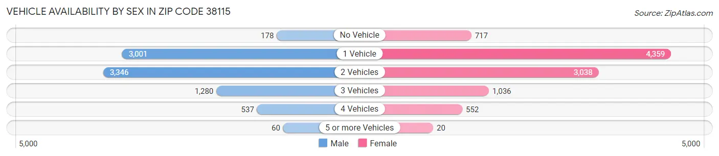 Vehicle Availability by Sex in Zip Code 38115
