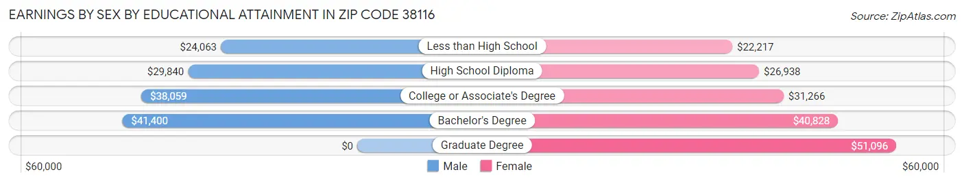 Earnings by Sex by Educational Attainment in Zip Code 38116