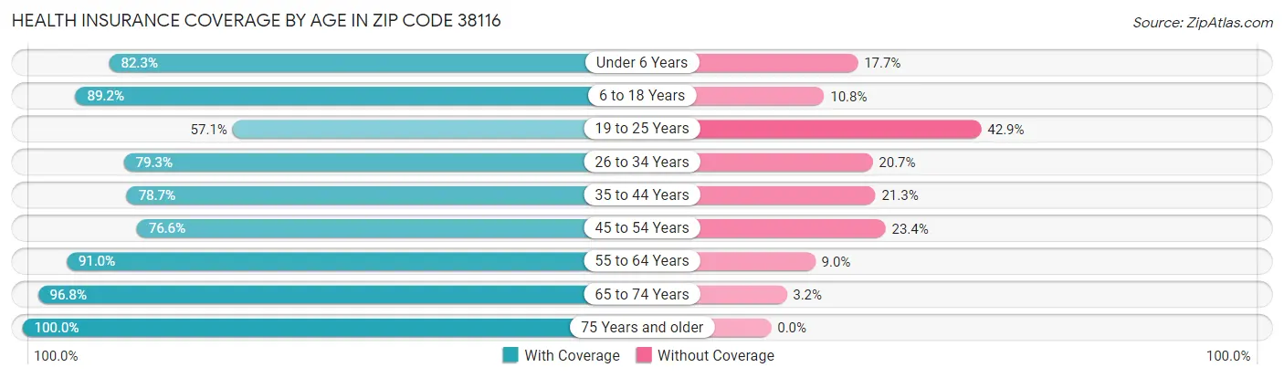 Health Insurance Coverage by Age in Zip Code 38116