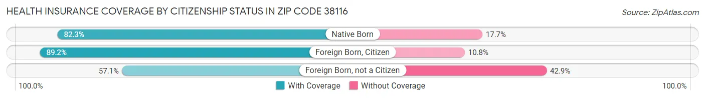 Health Insurance Coverage by Citizenship Status in Zip Code 38116