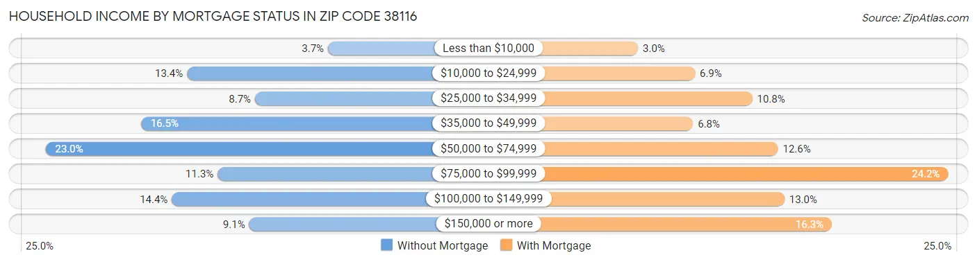 Household Income by Mortgage Status in Zip Code 38116