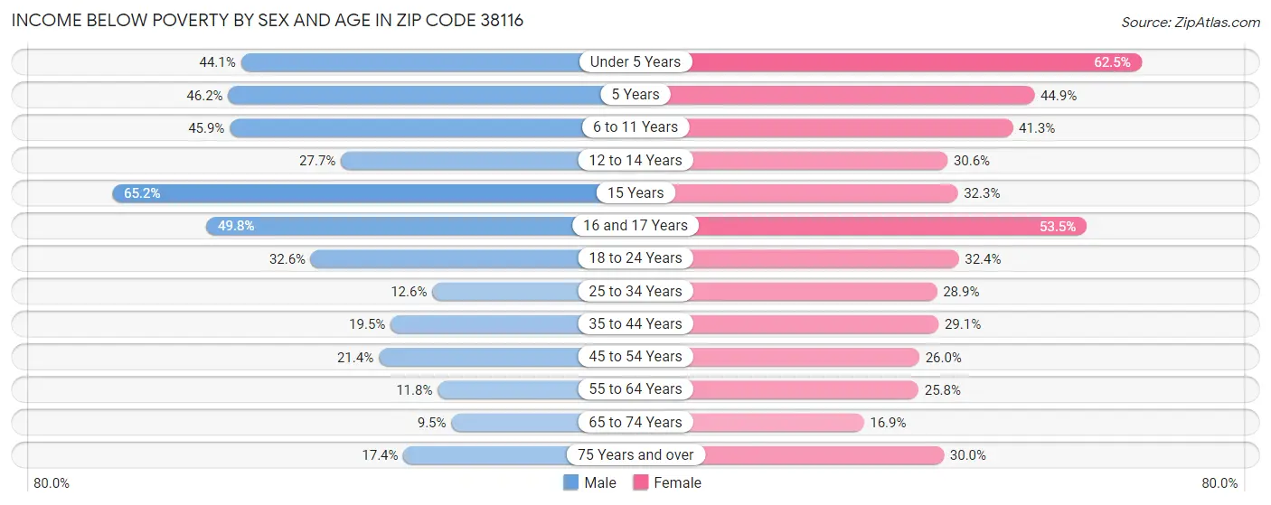 Income Below Poverty by Sex and Age in Zip Code 38116
