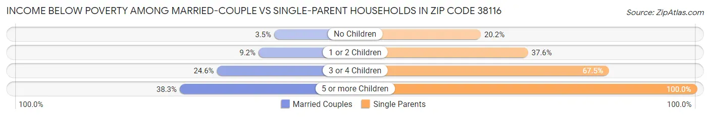 Income Below Poverty Among Married-Couple vs Single-Parent Households in Zip Code 38116