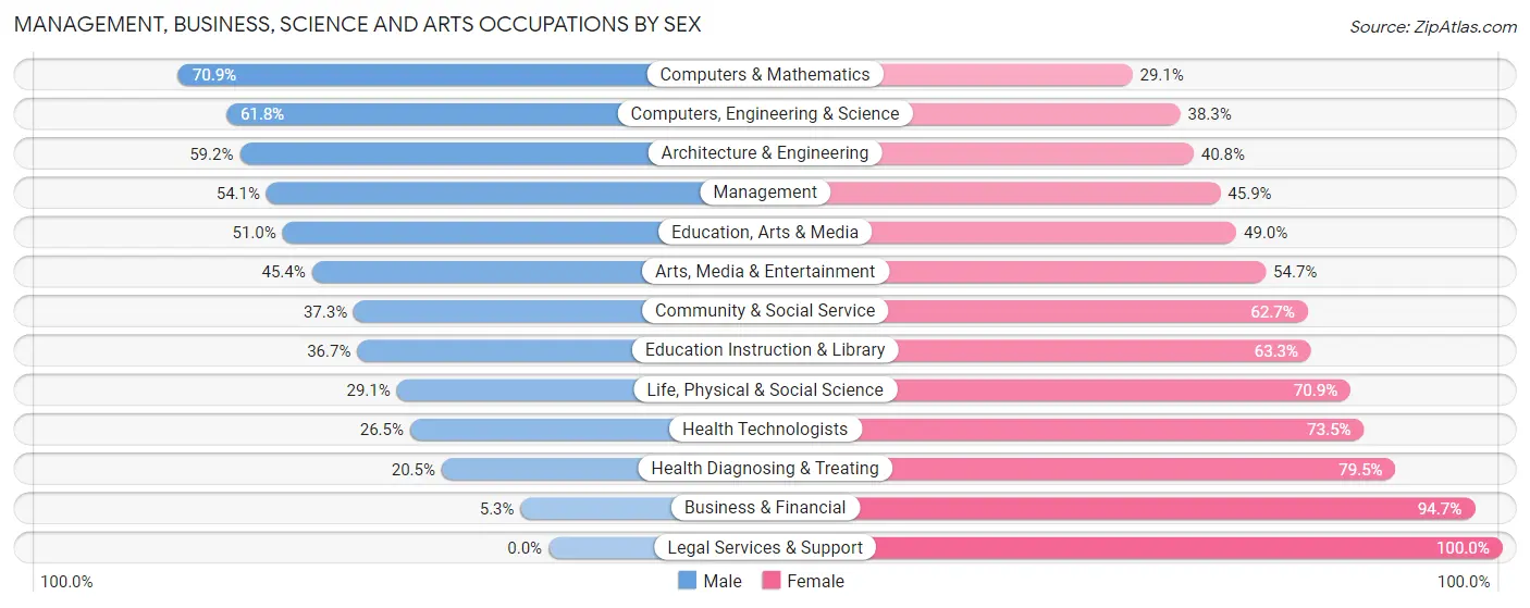 Management, Business, Science and Arts Occupations by Sex in Zip Code 38116