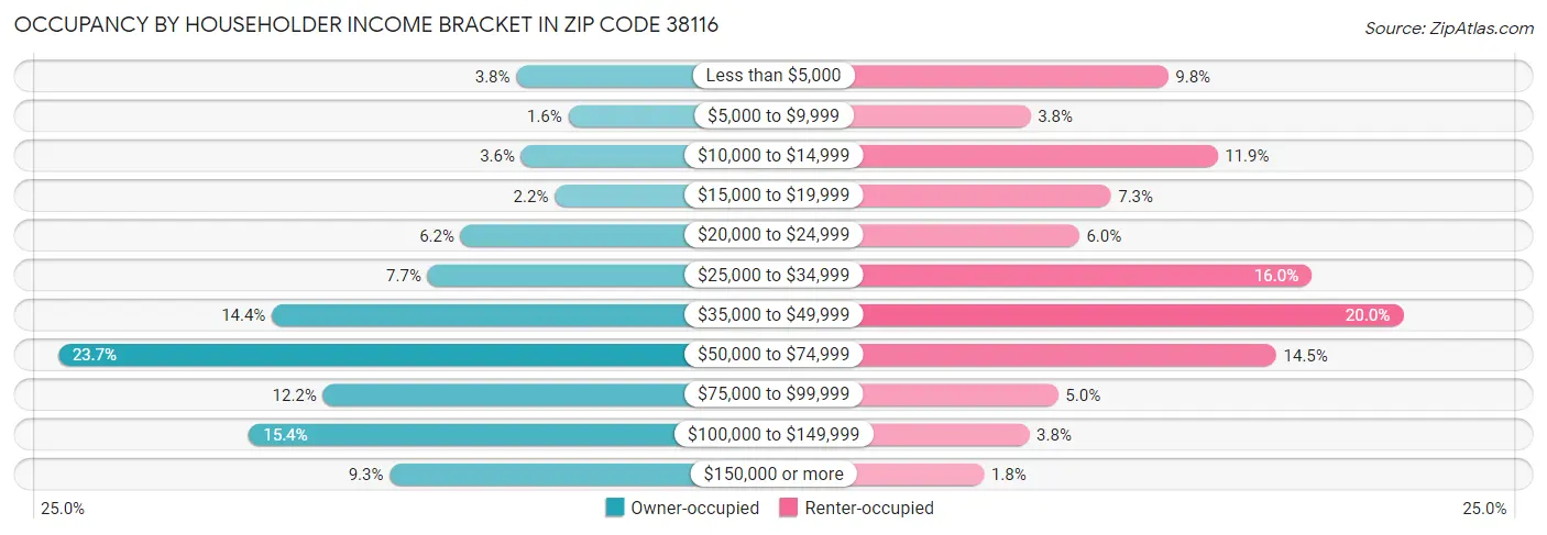 Occupancy by Householder Income Bracket in Zip Code 38116