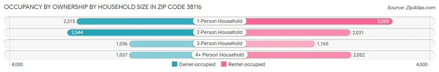 Occupancy by Ownership by Household Size in Zip Code 38116