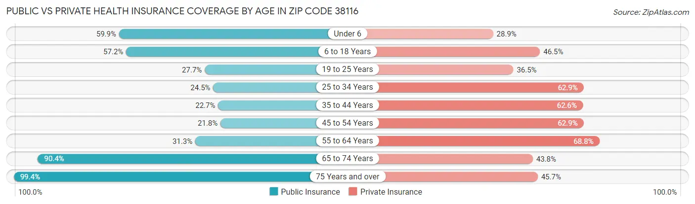 Public vs Private Health Insurance Coverage by Age in Zip Code 38116