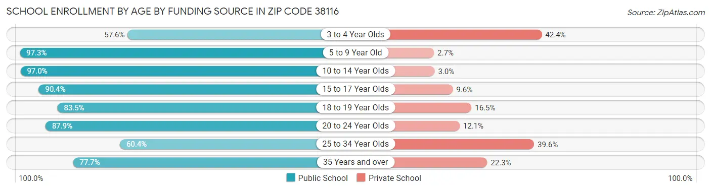 School Enrollment by Age by Funding Source in Zip Code 38116