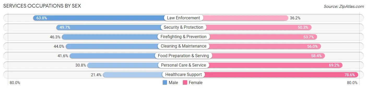 Services Occupations by Sex in Zip Code 38116