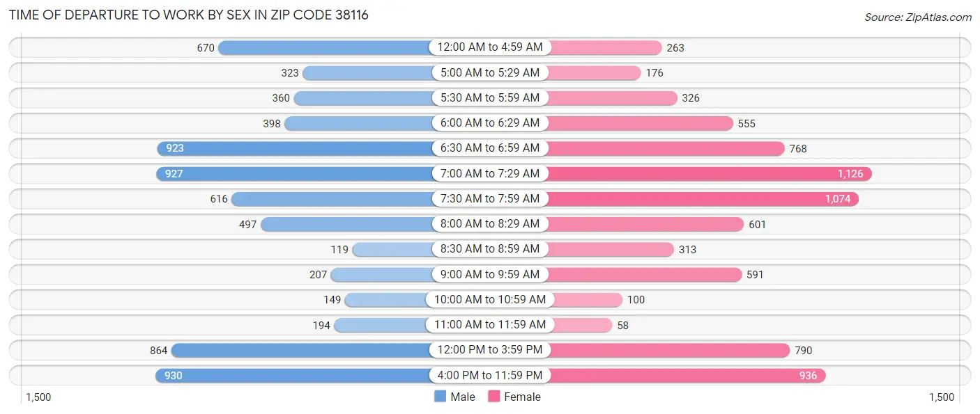 Time of Departure to Work by Sex in Zip Code 38116