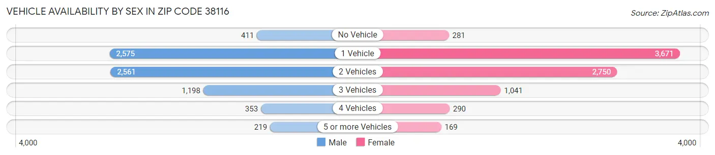 Vehicle Availability by Sex in Zip Code 38116