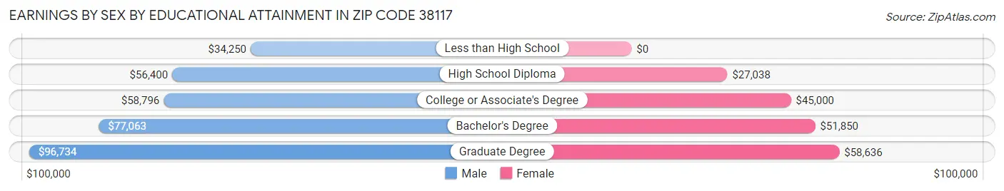 Earnings by Sex by Educational Attainment in Zip Code 38117