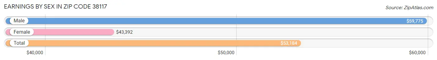 Earnings by Sex in Zip Code 38117