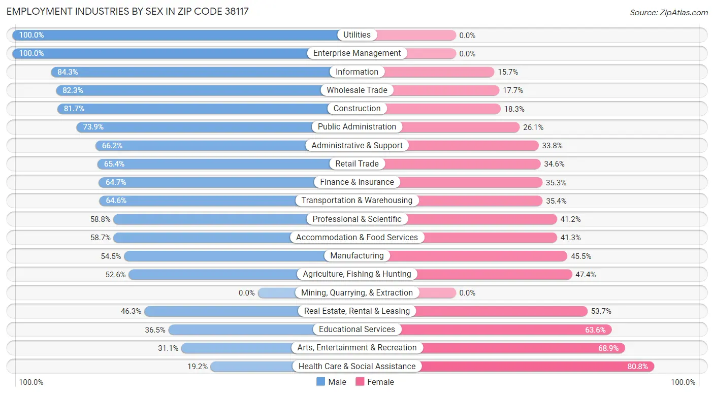 Employment Industries by Sex in Zip Code 38117