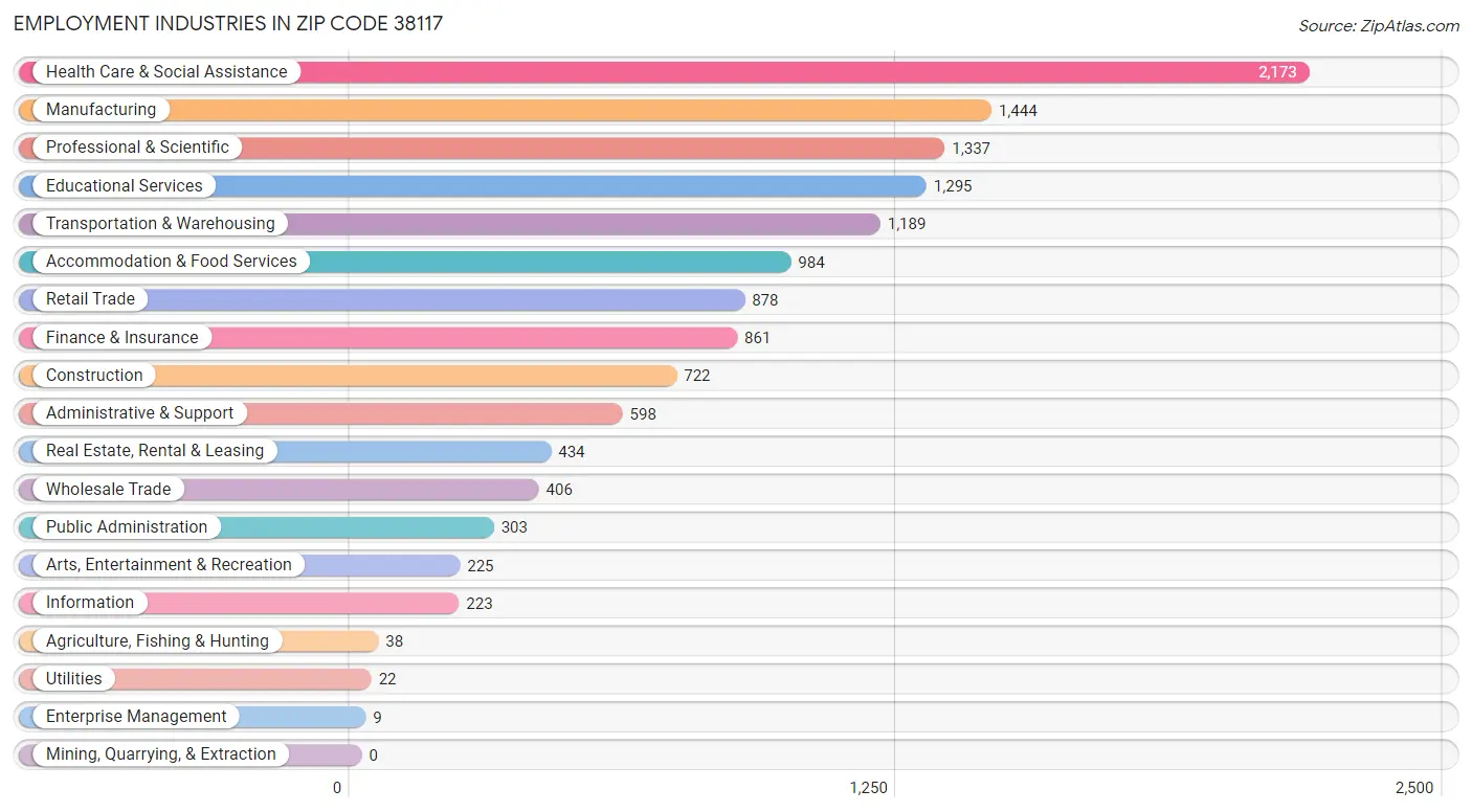 Employment Industries in Zip Code 38117