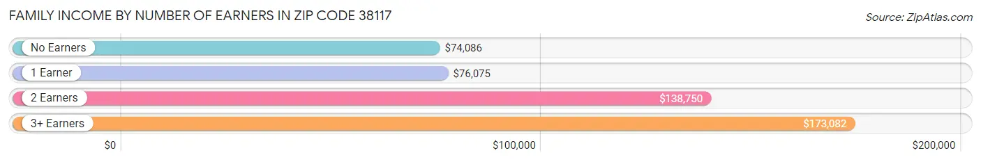 Family Income by Number of Earners in Zip Code 38117