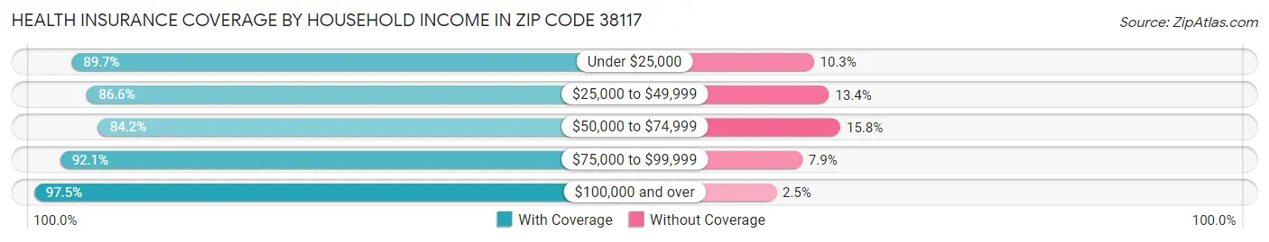 Health Insurance Coverage by Household Income in Zip Code 38117