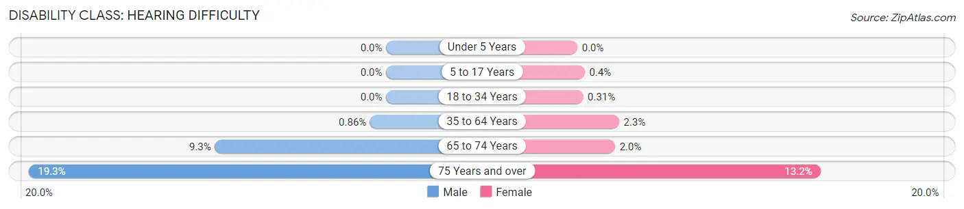 Disability in Zip Code 38117: <span>Hearing Difficulty</span>