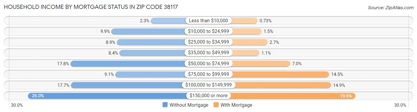 Household Income by Mortgage Status in Zip Code 38117