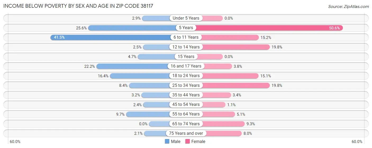 Income Below Poverty by Sex and Age in Zip Code 38117