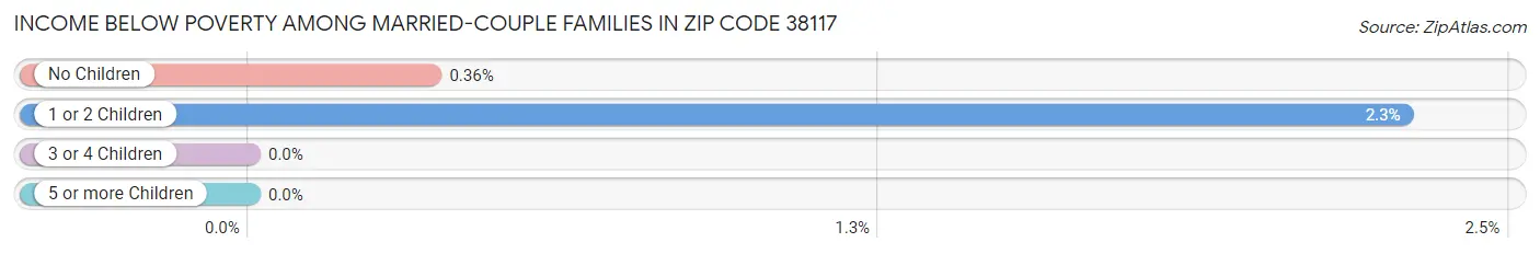 Income Below Poverty Among Married-Couple Families in Zip Code 38117