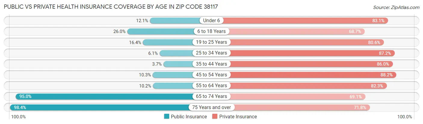 Public vs Private Health Insurance Coverage by Age in Zip Code 38117
