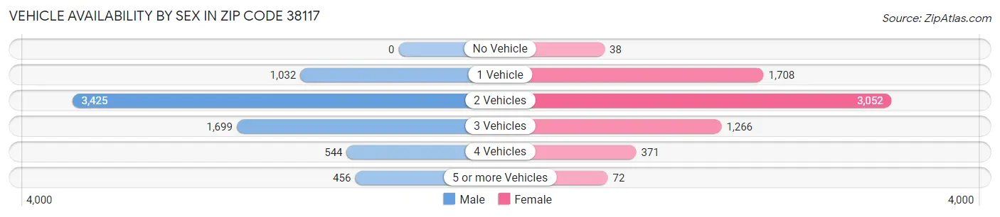 Vehicle Availability by Sex in Zip Code 38117